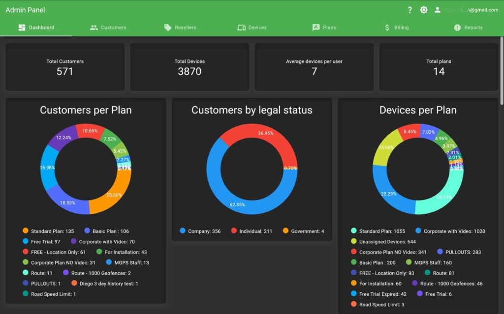 Titan admin panel dashboard with customers, devices, account plans, and platform usage analytics