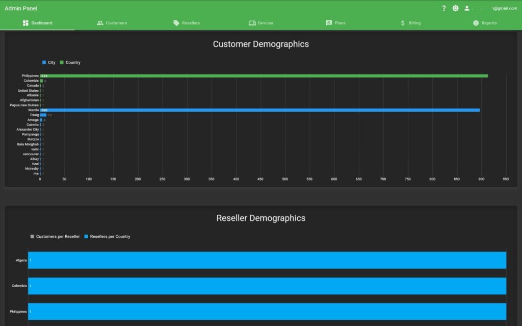 Titan admin panel dashboard with customers, devices, account plans, and platform usage analytics