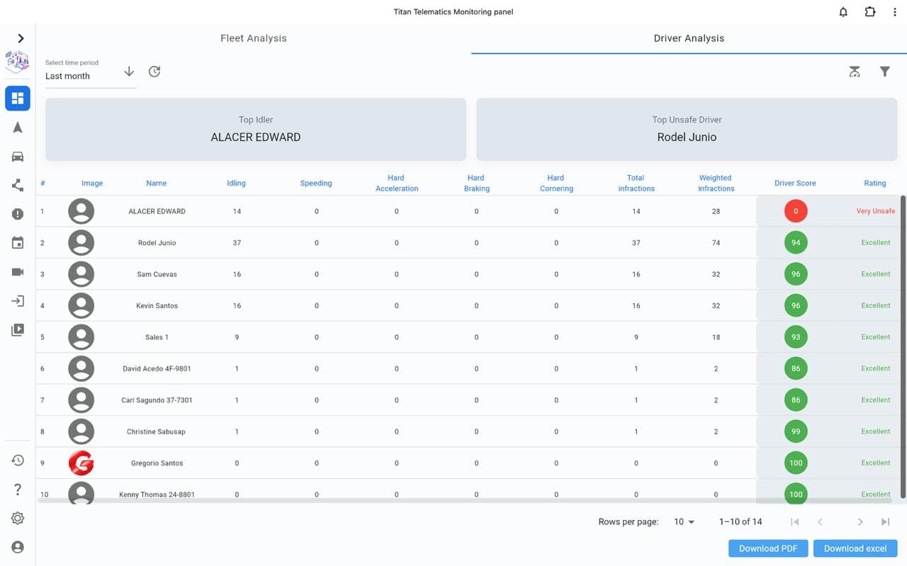 Titan driver analytics dashboard with driver scores and rating statistics