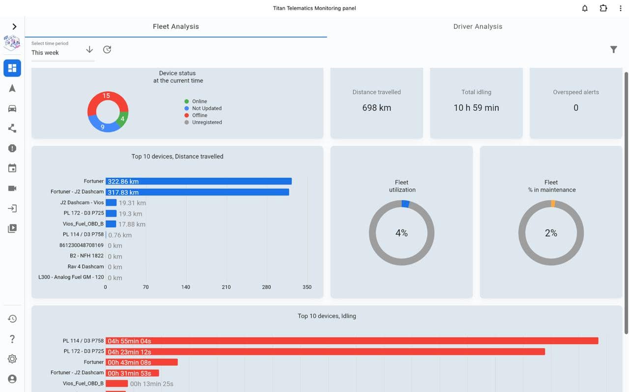 Titan fleet analytics dashboard with fleet status, mileage and idle time