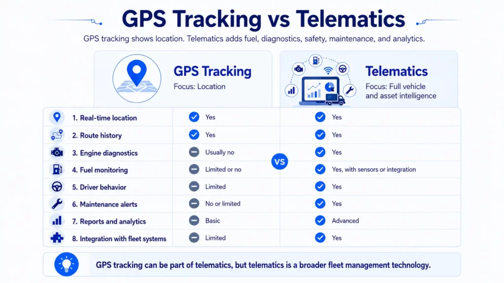 Comparison of GPS tracking and full vehicle telematics system capabilities