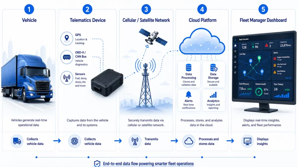 Diagram showing how a telematics system collects vehicle data and sends it to fleet management software