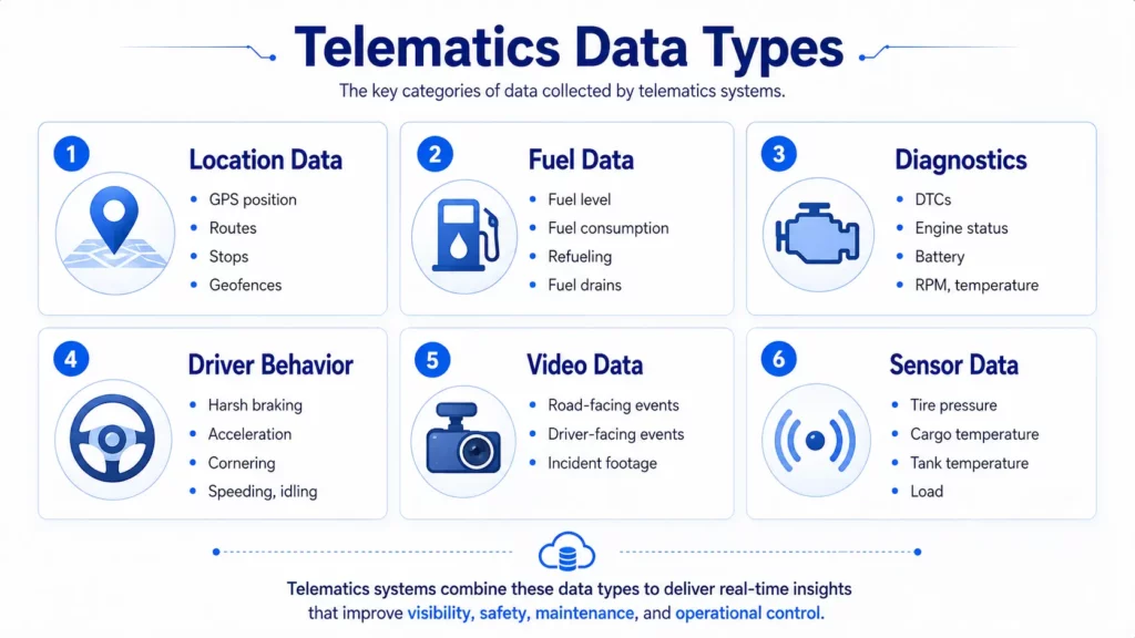 Telematics data types including GPS location, fuel, diagnostics, driver behavior, video, and sensors