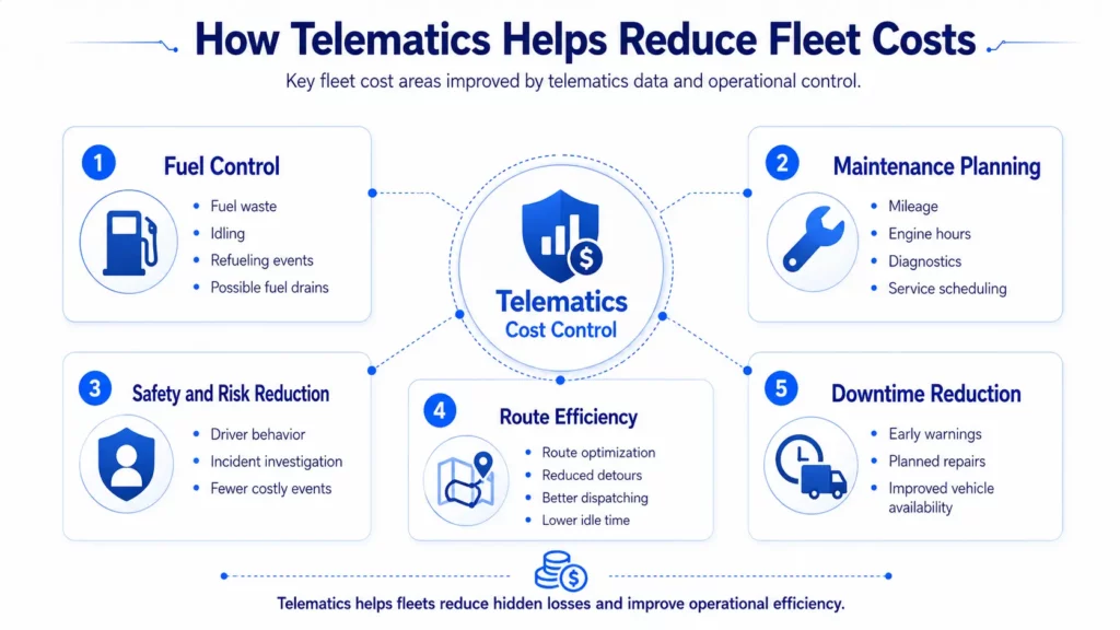 Telematics helps reduce fleet costs through fuel control, maintenance planning, safety, and route optimization