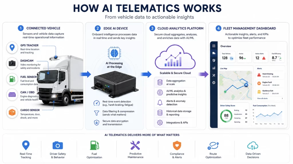 How AI telematics works from vehicle sensors and cameras to cloud analytics and fleet dashboard insights
