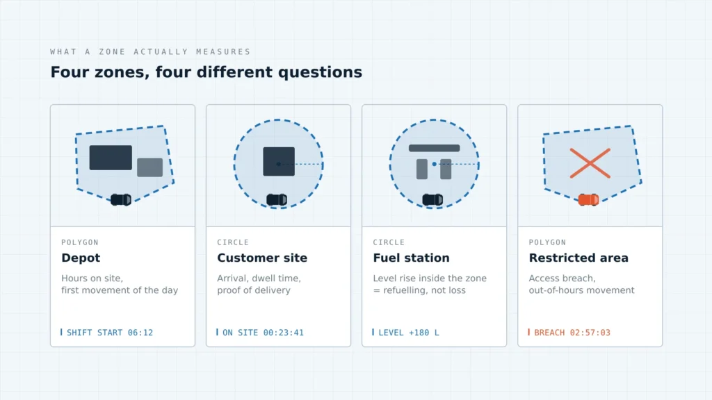 Fleet use cases fleet-geofencing-use-cases.webp Examples of polygon and circle geofences for depots, customer sites, fuel stations and restricted areas
