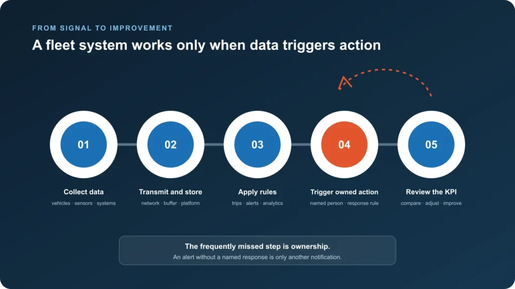 Fleet management data-to-action cycle from data collection to KPI review