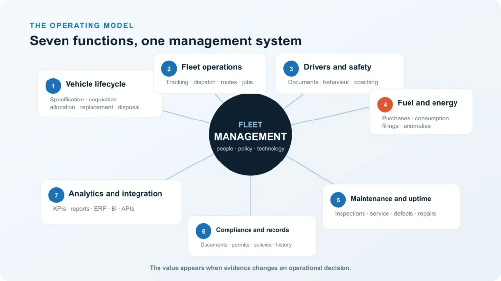 Seven core fleet management functions connected to business outcomes