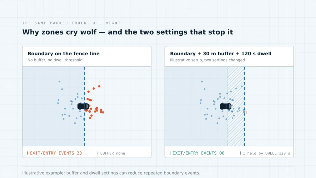 Illustrative comparison of repeated boundary events before and after buffer and dwell settings