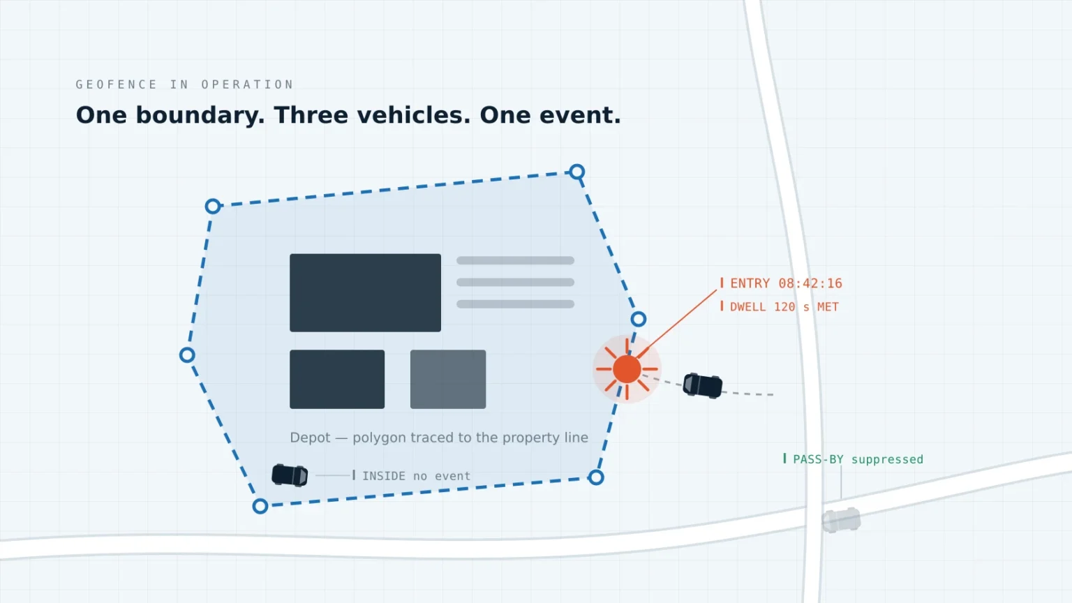 Geofencing in fleet management: a polygon zone around a depot where one vehicle triggers an entry event, one parked vehicle remains inside and a pass-by event is suppressed