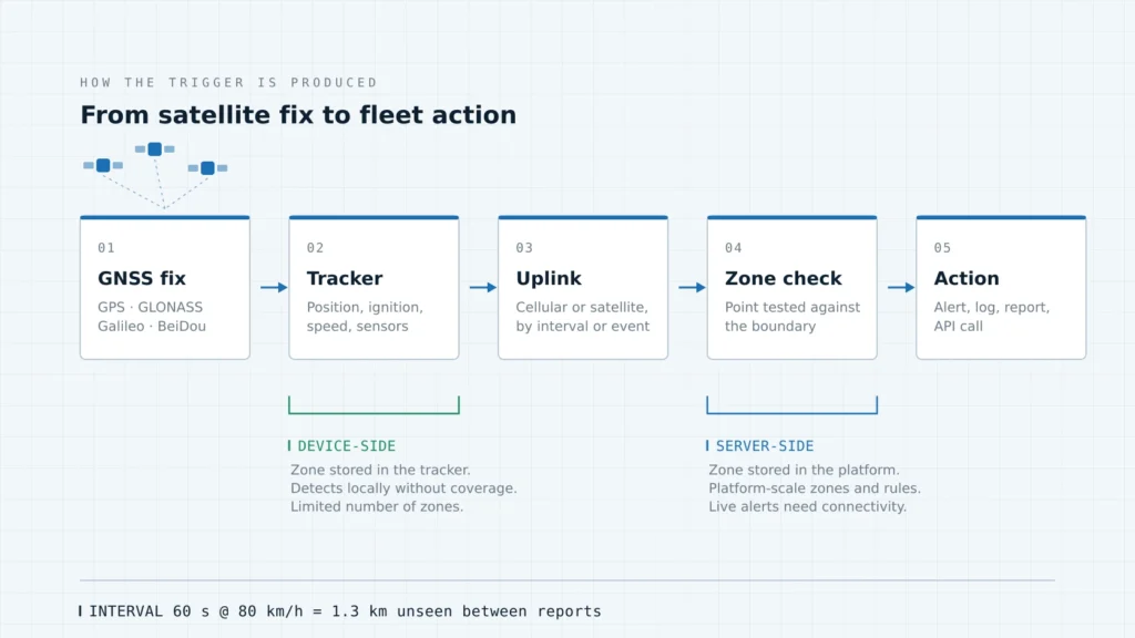 What Is Geofencing in Fleet Management?