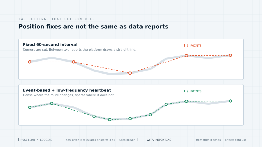 Positioning and reporting