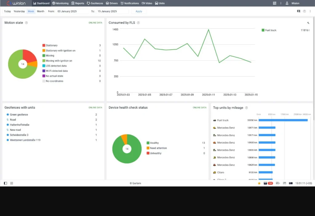 Wialon fleet dashboard showing vehicle motion, fuel consumption, device health and mileage